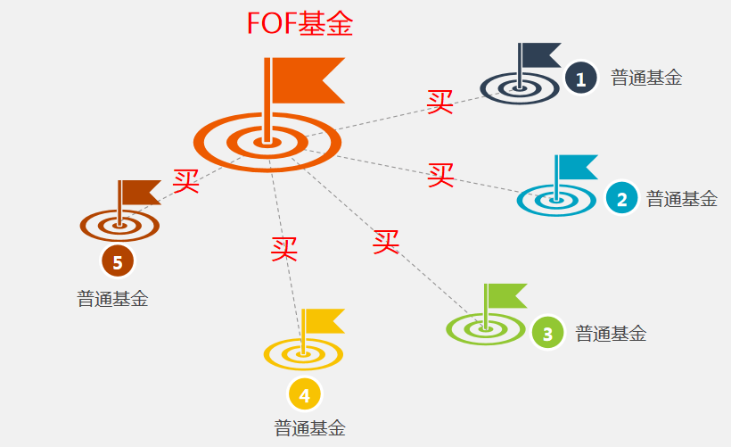 基金中的基金,你有听说过吗,如果不知道如何选基金就买fof基金