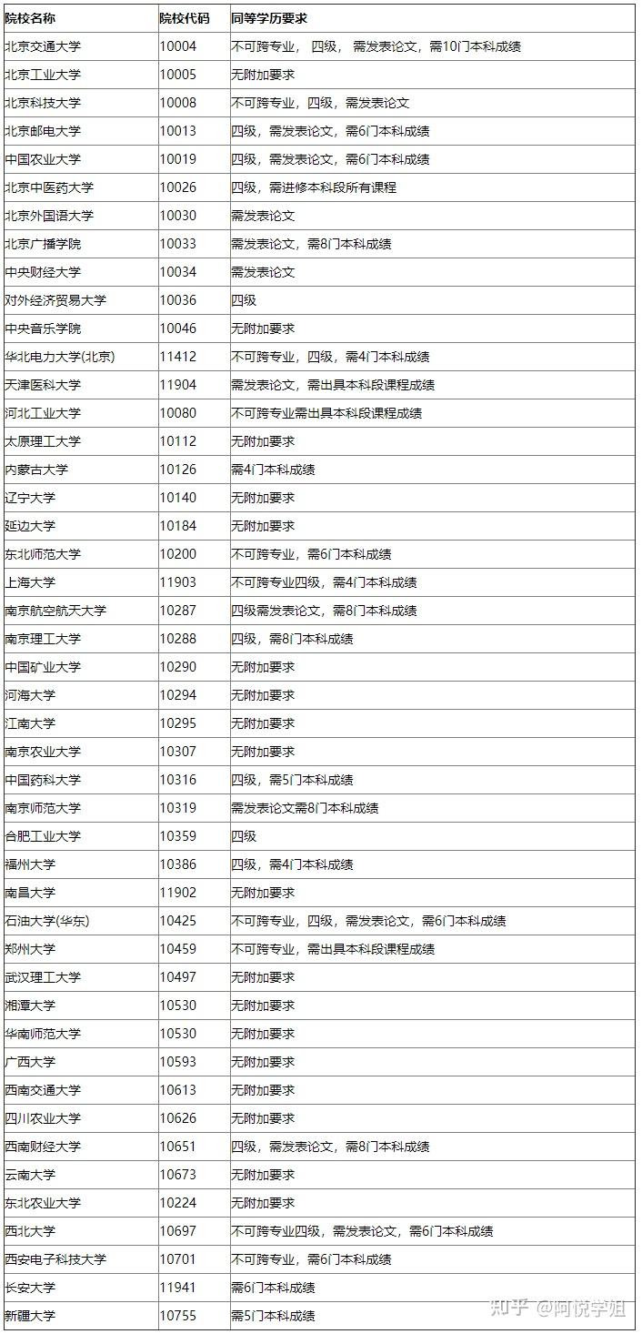 考研專科生可以報考的211院校盤點! - 知乎