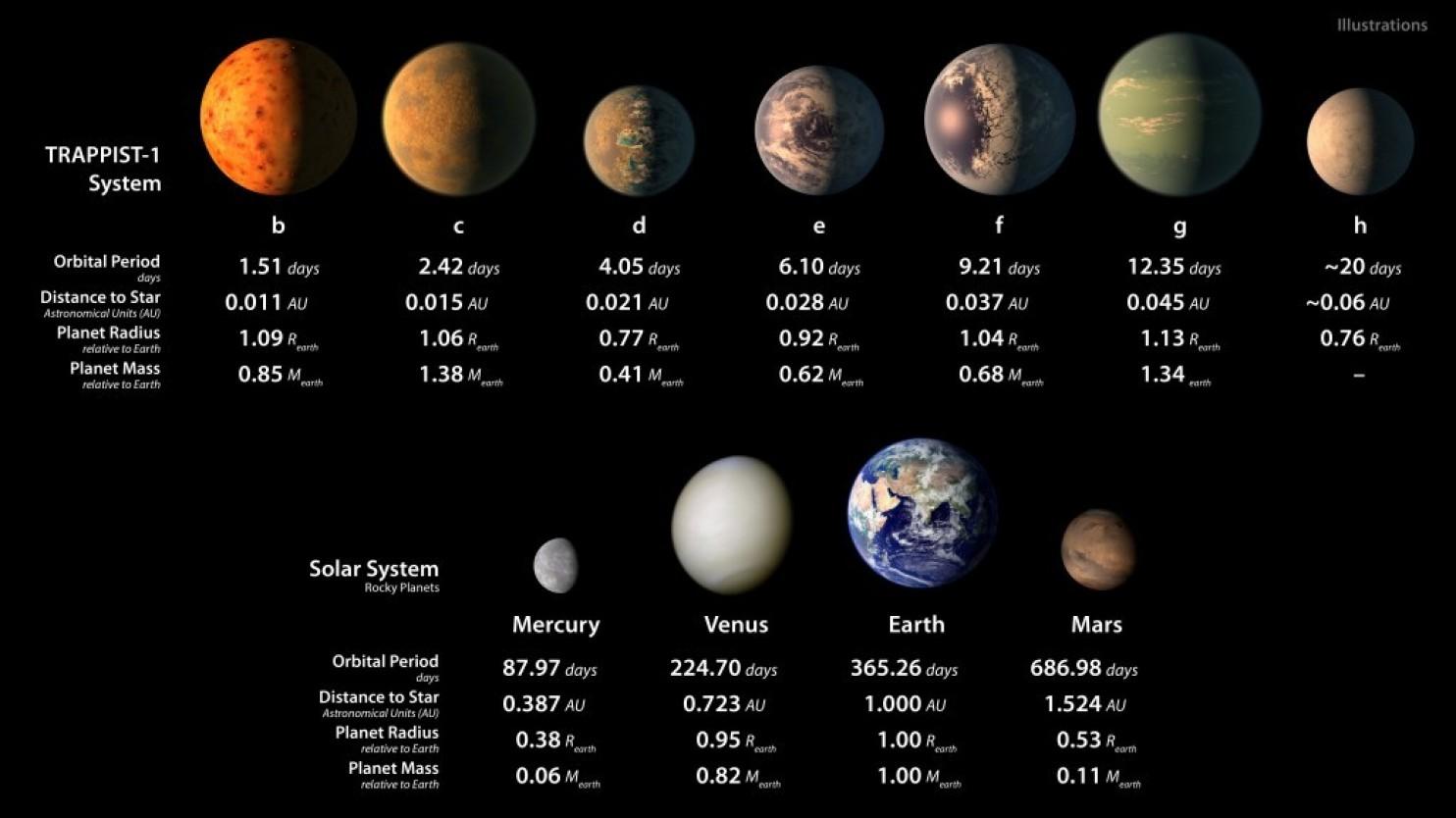 NASA又发大新闻：人类首次发现7个类地行星，含3个宜居星球 - 知乎