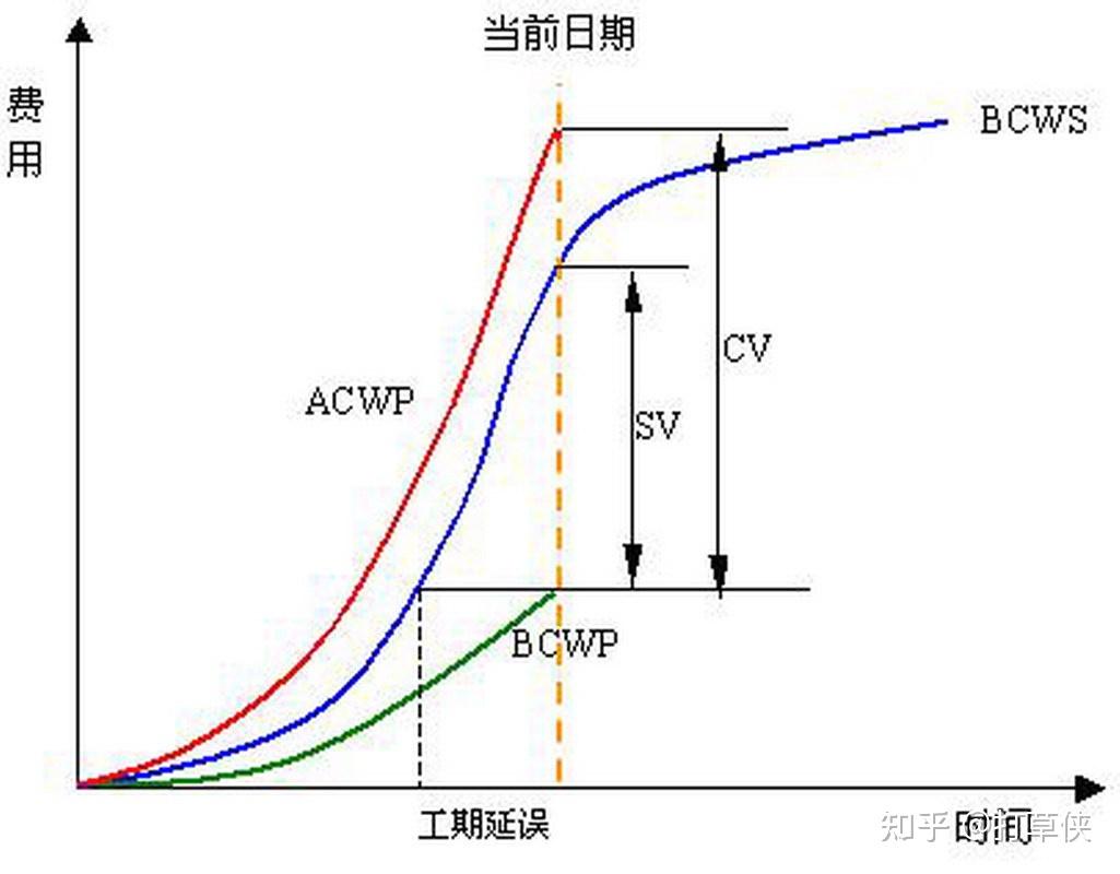 BCWP、BCWS、ACWP傻傻分不清，一招掌握赢得值（挣值）法 - 知乎