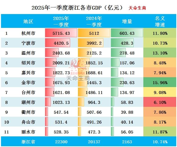 2025年一季度浙江各市GDP排行榜 杭州第一 绍兴实际增速领先 - 知乎