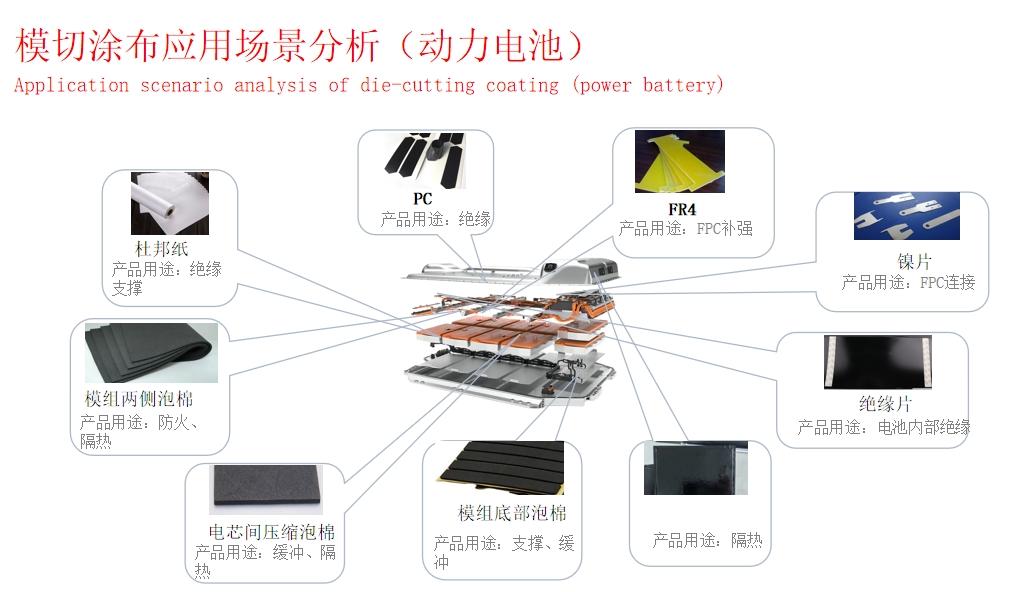 模切涂布工艺在新能源电池上的应用分析 - 知乎