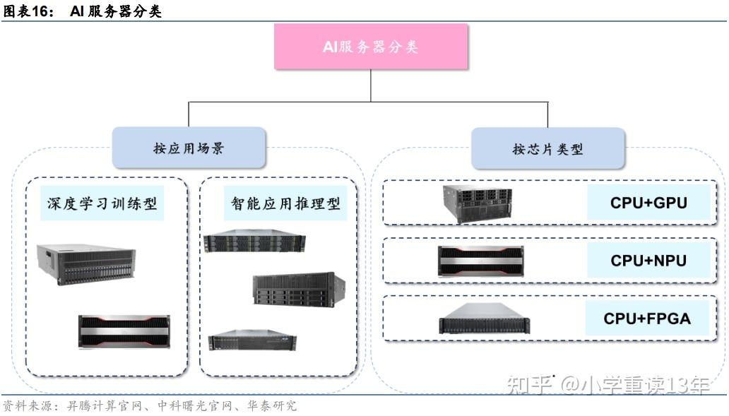 国产AI服务器分类、技术及产品（2023） - 知乎