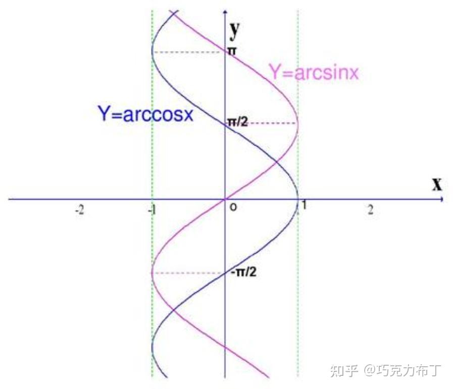 y = \arcsin x(反正弦函数)本来的反三角函数应该如上图所示,关于y=x