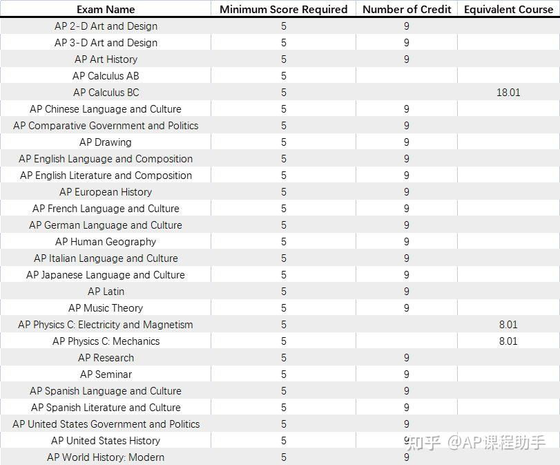 TOP20美国大学AP成绩换学分的方式 - 知乎