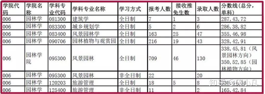 根據我們的統計結果可以得出以下圖表結果(不含非全日制)