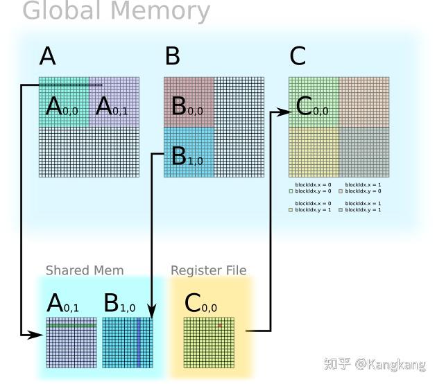Cuda 编程之 Tiling - 知乎