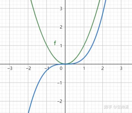函数f(x) 与其原函数F(x)的关系