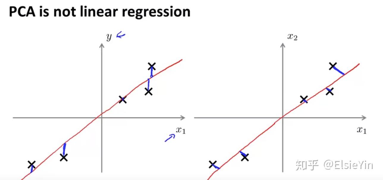 == 特徵值characteristic valueref:andrewng machine learning wk8