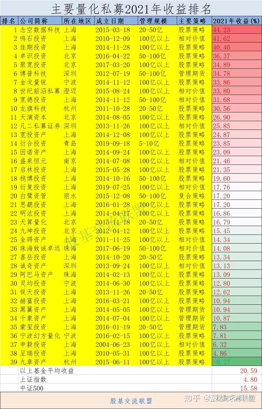 2021年量化基金業績排名最高收益656