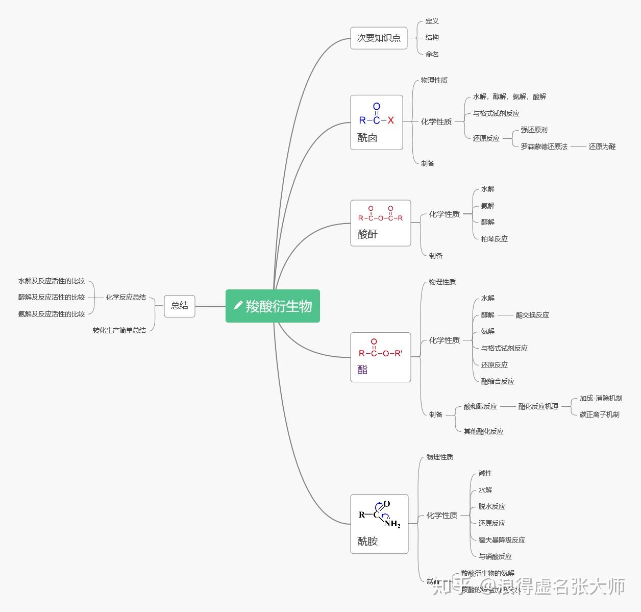 (小建议——思维导图建议下载后查看会更清晰)羧酸衍生物,可能对很多