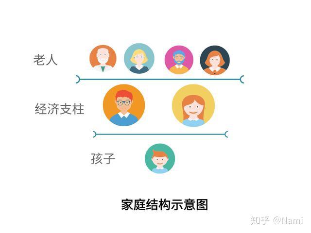 拨开现象看本质,我们来看下图家庭结构的组成:那如果大人罹患了重疾
