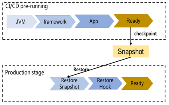 華為雲全域Serverless技術創新：全球首創通用Serverless平臺被ACM SIGCOMM錄用