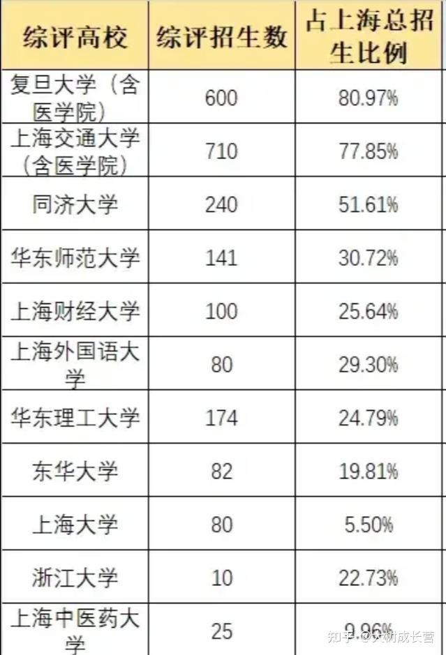 上海高考综评改革进入第十年！招录人数2200余人，招生专业增多 - 知乎