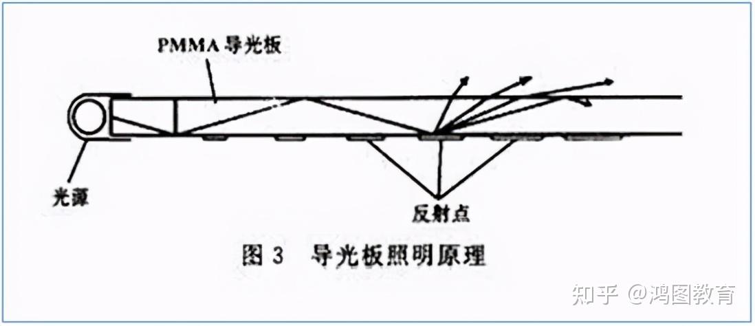 要点分析:a,利用导光板的点阵结构,可以使光线再次聚集,使光能化整为