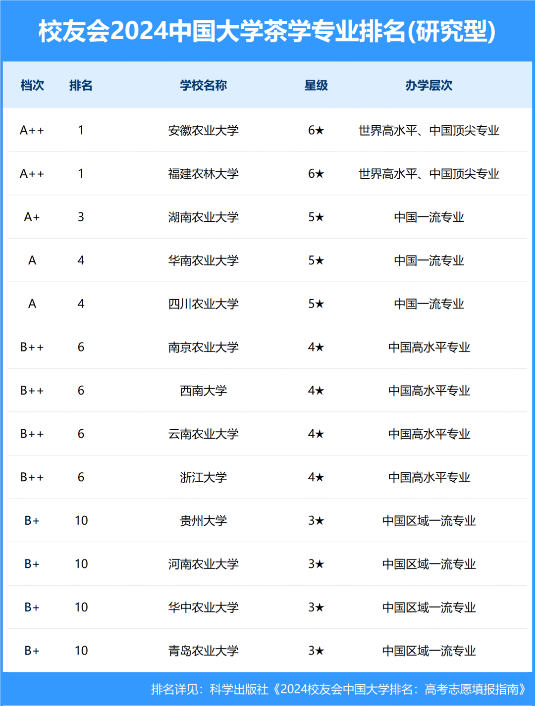 校友会2024中国大学茶学专业排名,福建农林大学,武夷学院第一