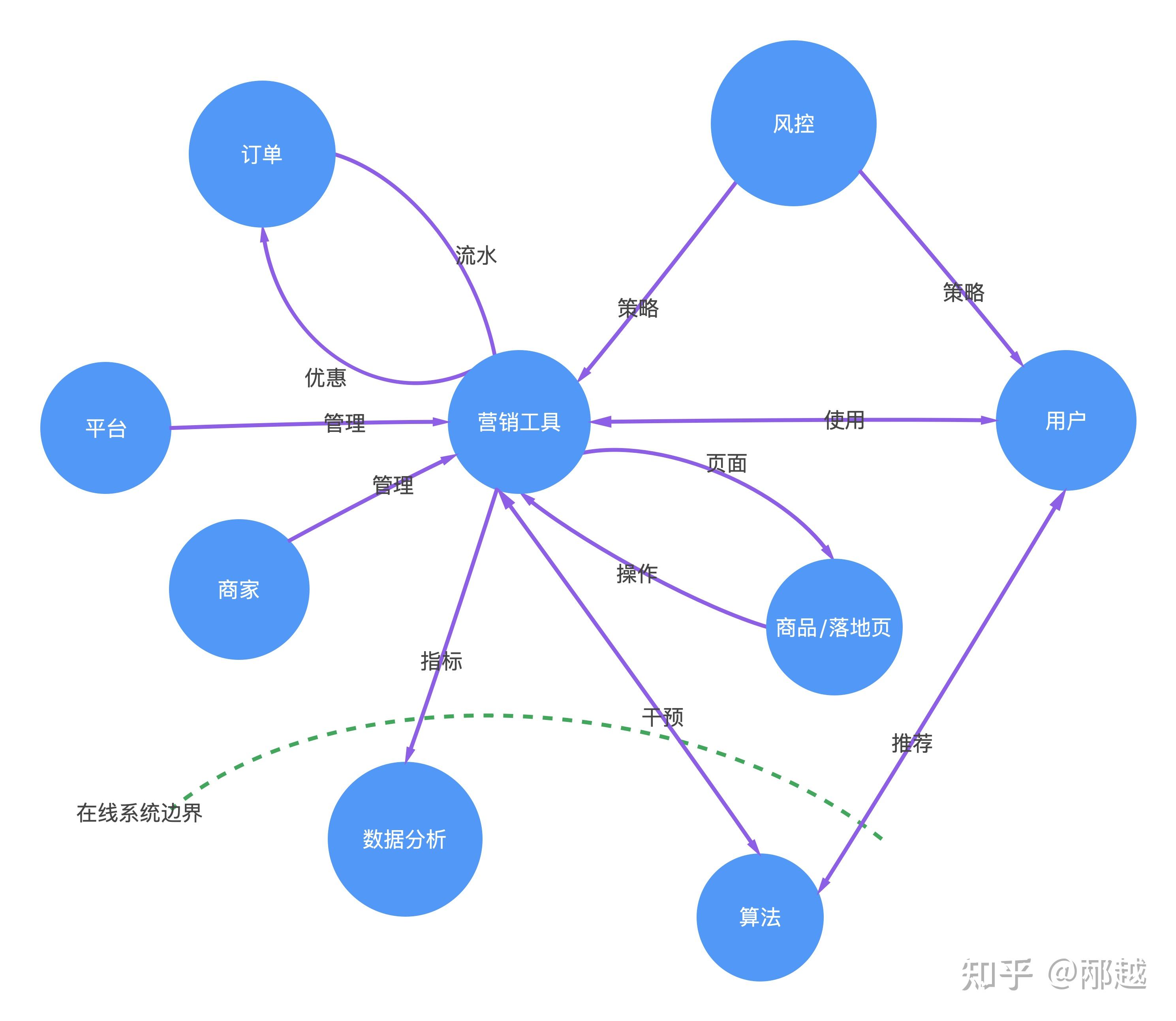 服務端技術方案模板參考