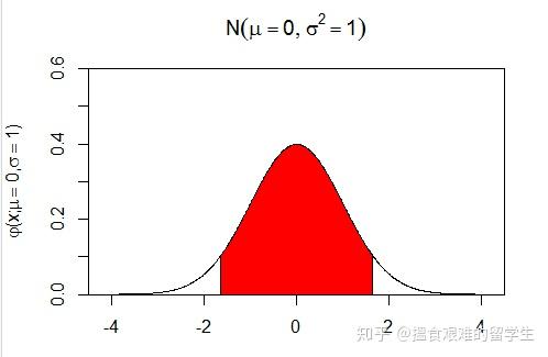 用r画正态分布的90置信区间ci