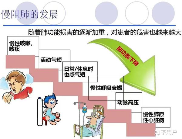 慢阻肺的主要症状是什么？