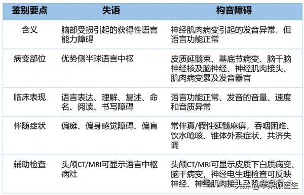 一个鉴别失语和构音障碍的小方法 - 知乎