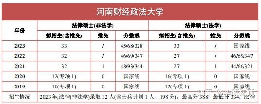 華研法碩2024河南財經政法大學招生簡章非法學34人法學34人