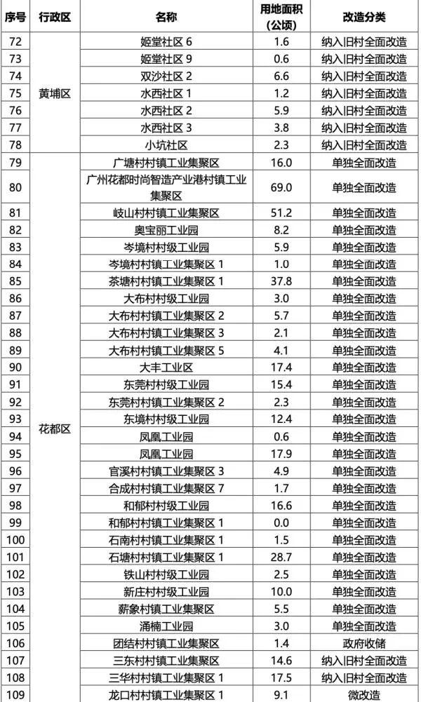 291个广州城中村改造全名单及进度表来了