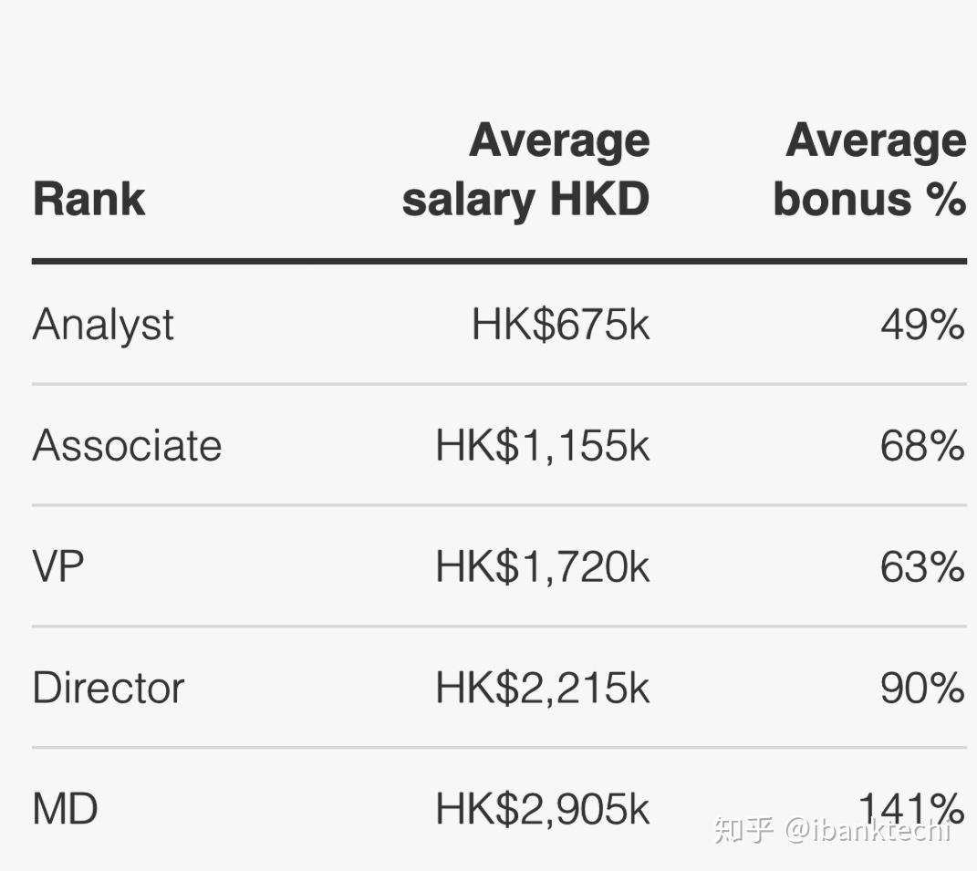 根据efinancialcareer,每年analyst可拿到675k 49 bonus