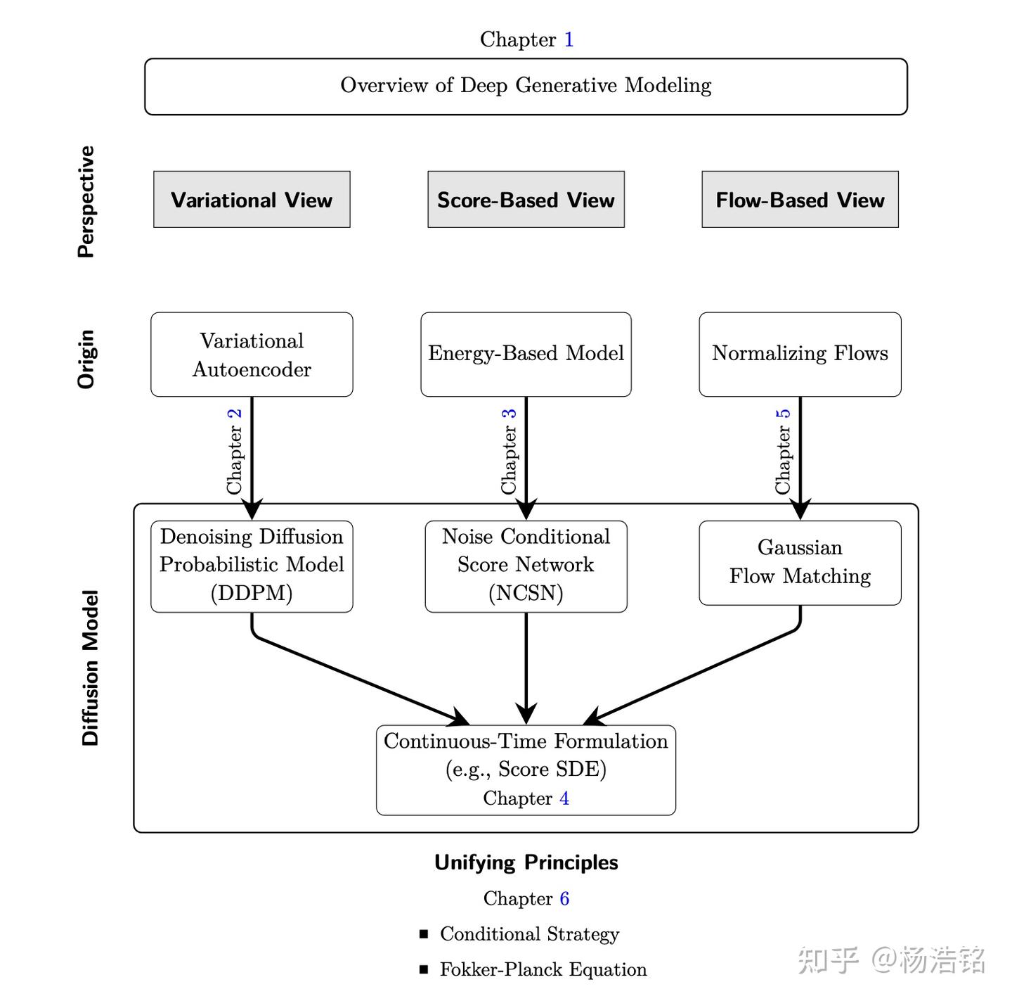 The Principles of Diffusion Models 读书笔记-附录B.1 - 知乎