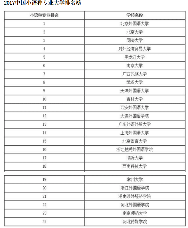 武汉或杭州有哪些二本大学院校是开设葡萄牙语