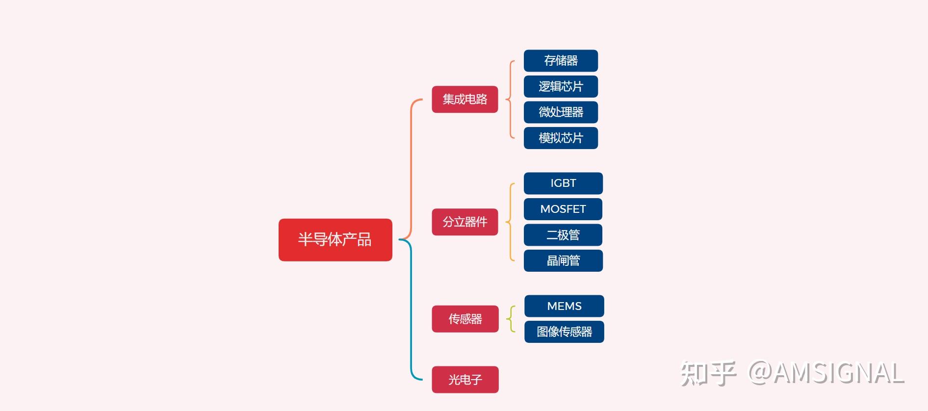 集成电路,分立器件,传感器,光电子;h 半导体按照产品类型分类:其中