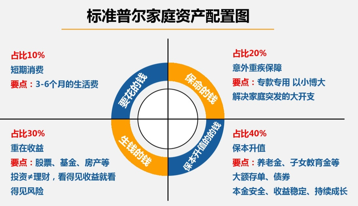 一,保险在家庭理财中的作用