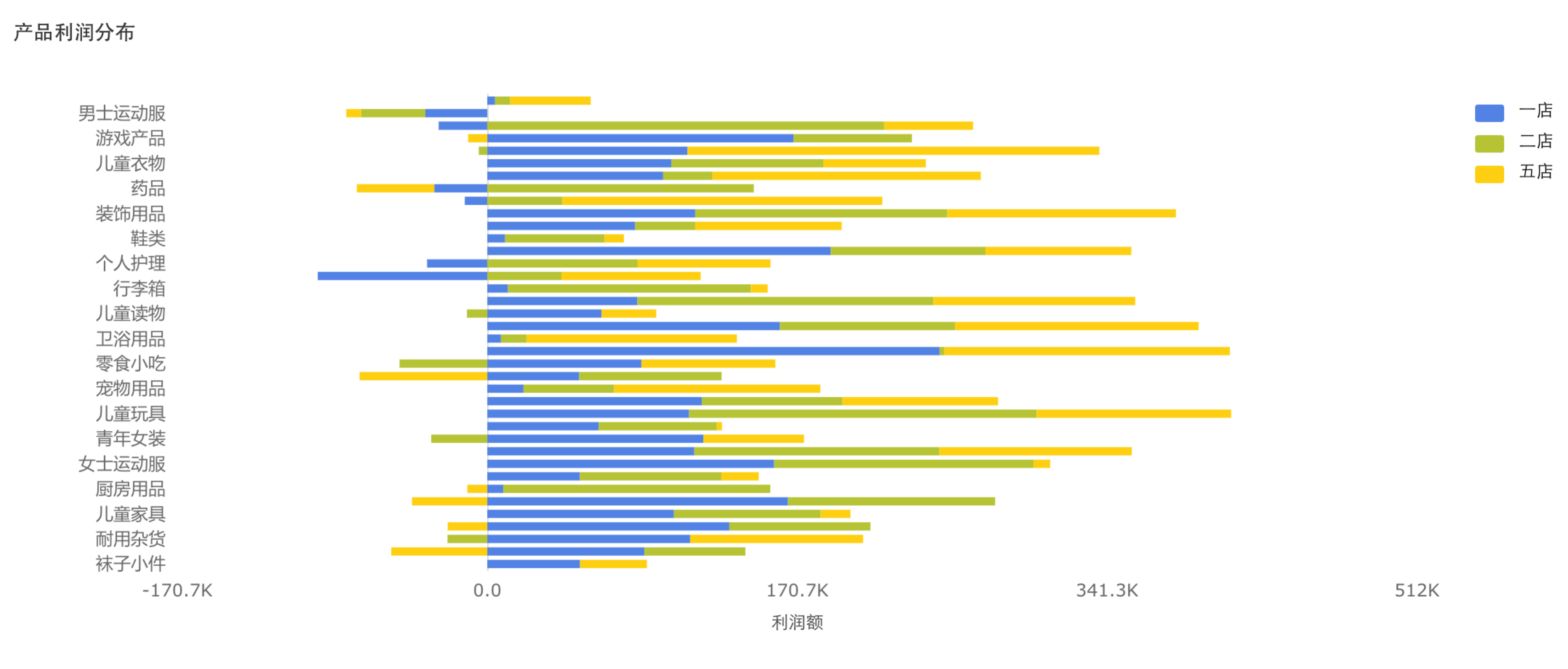 二, 条形图(bar chart)