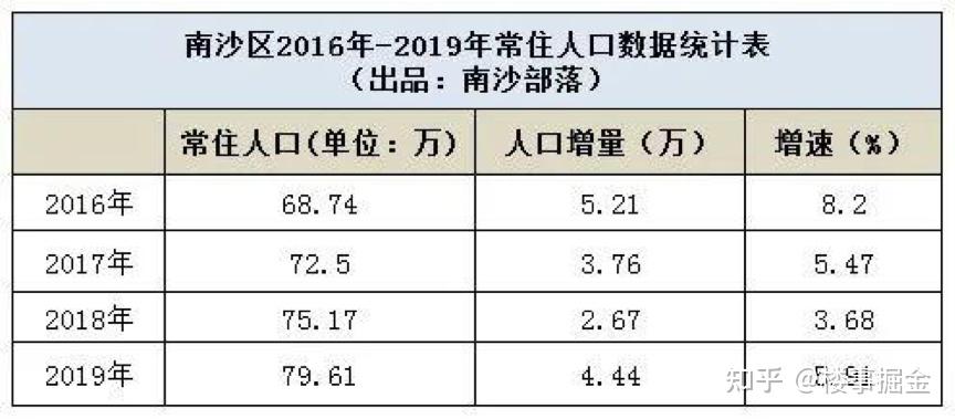 5%.2020年,南沙区实现gdp1846亿元,同比增长7.