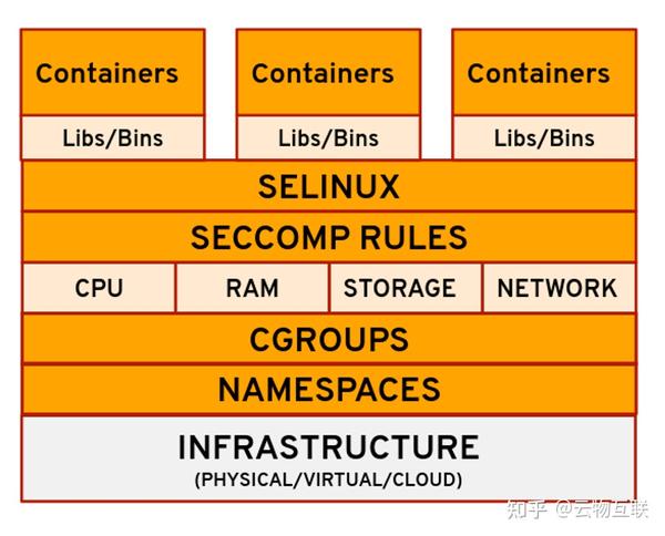 容器技术 — Cgroups 与 Namespaces 支撑实现的操作系统虚拟化 - 知乎