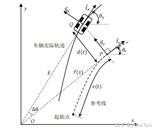 信息,分别是xr,yr,θr,kr,分别代表参考点的横纵坐标,参考点的航向角
