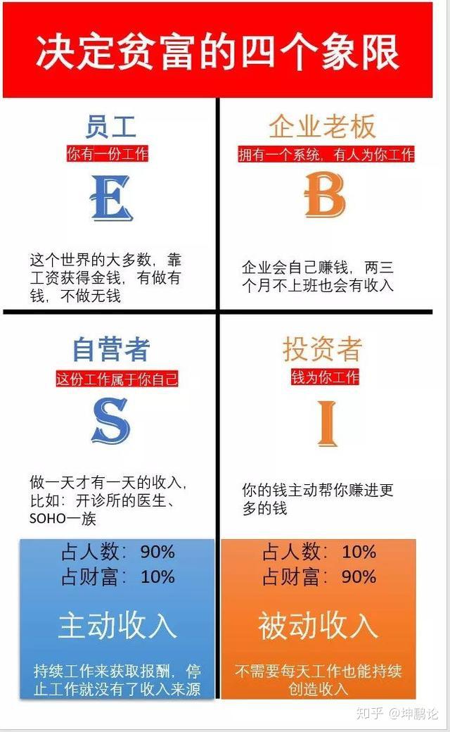 之前坤鵬論講過《窮爸爸 富爸爸》中經典的四象限圖.