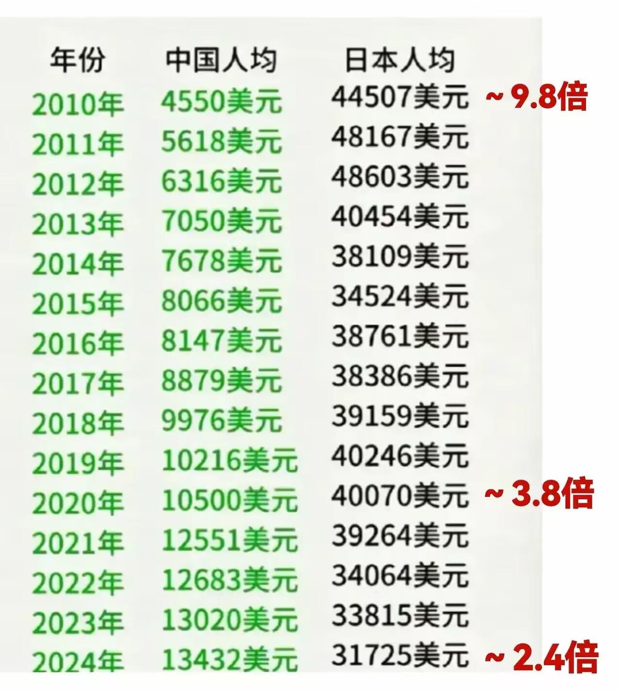 现在2025年了，中国与日本在经济，国民收入与人均GDP方面上还有多少年的差距？ - 知乎