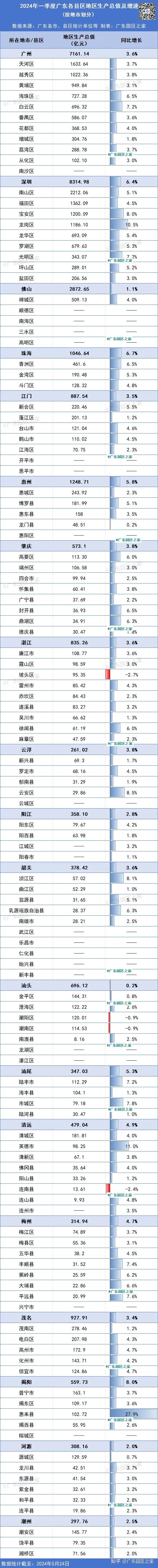 丨内容来源:广东各地市/区县统计部门,南方 丨编辑:广东省产业园区