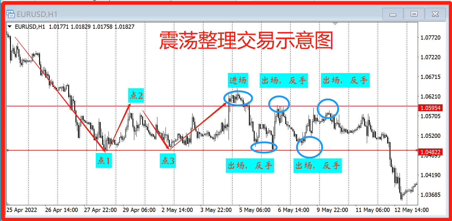 4种方法在震荡行情里赚到钱