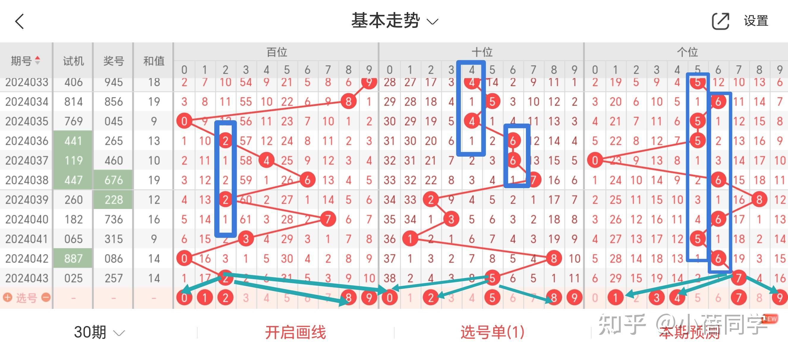 福彩3d今天买什么?