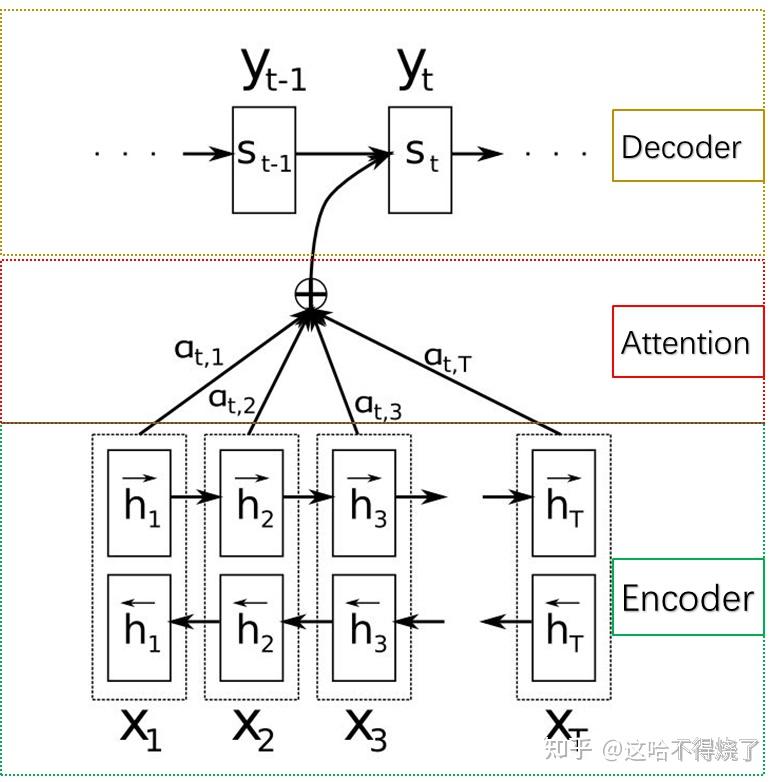 RNN与Attention的结合 - 知乎