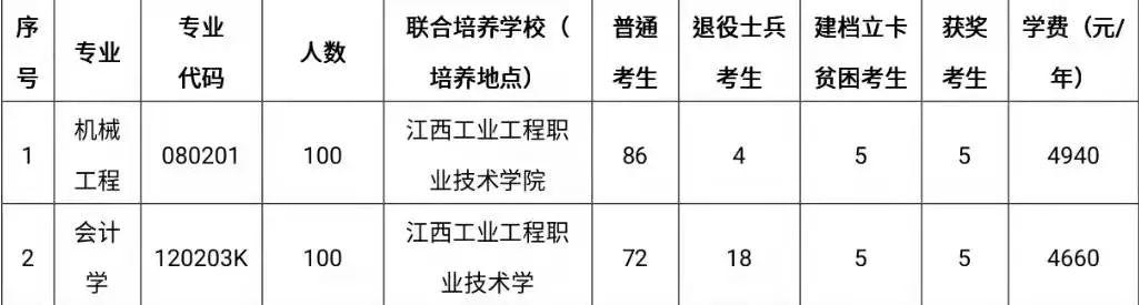 江西理工大學聯合培養與江西工業工程職業技術學院專升本招生簡章