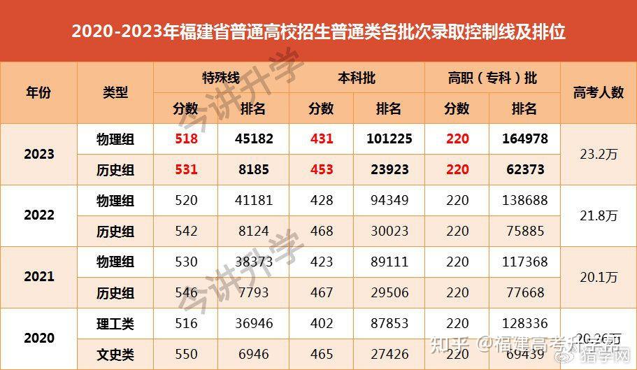 2022福建高考200—300分省内专科批分数线 - 知乎
