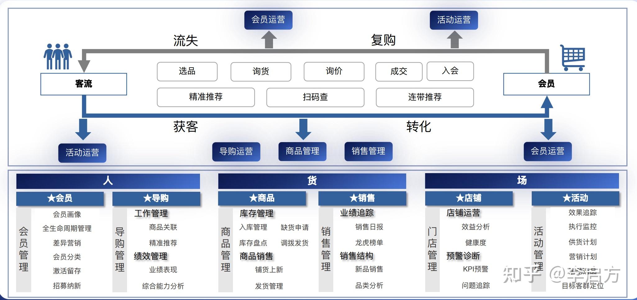 门店管理运营思路!数字化门店如何做? - 知乎