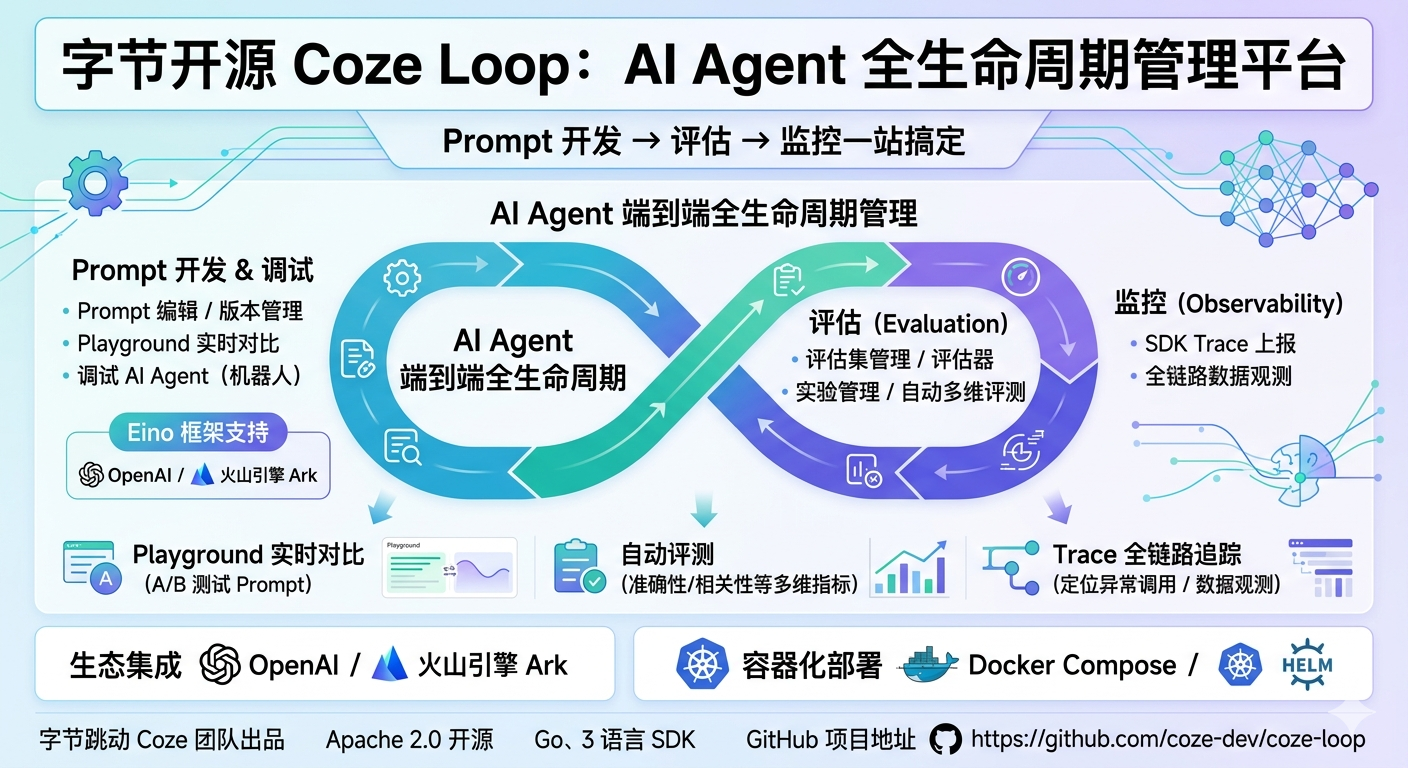 字节开源 Coze Loop：AI Agent 全生命周期管理平台，Prompt 开发 → 评估 → 监控一站搞定，Playground 实时 ...