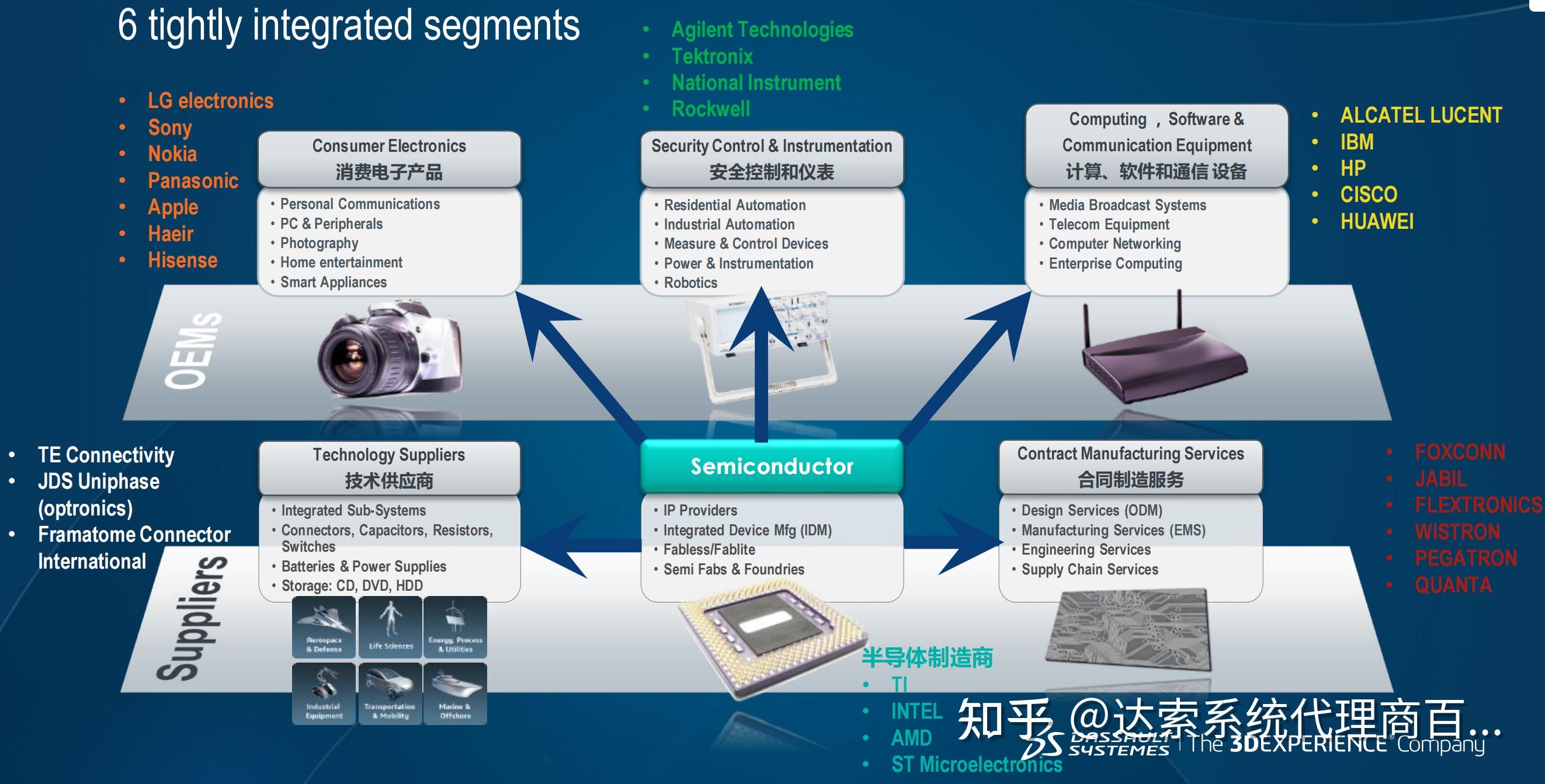 达索系统PLM 半导体整体解决方案 | 达索系统百世慧® - 知乎