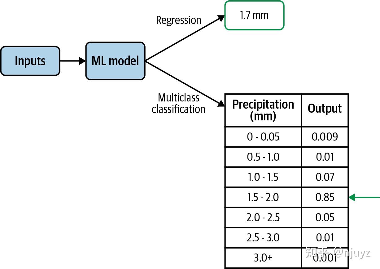 机器学习设计模式#6：重述模式（Reframing） - 知乎