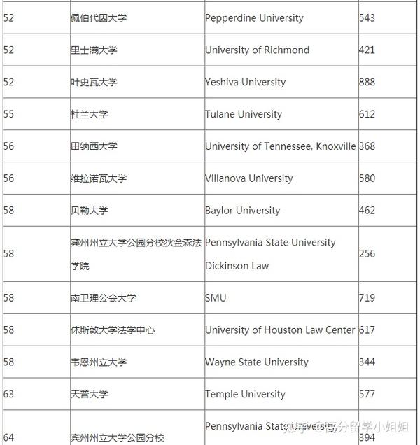 2023美国top法学院排名，附LSAT分数 - 知乎