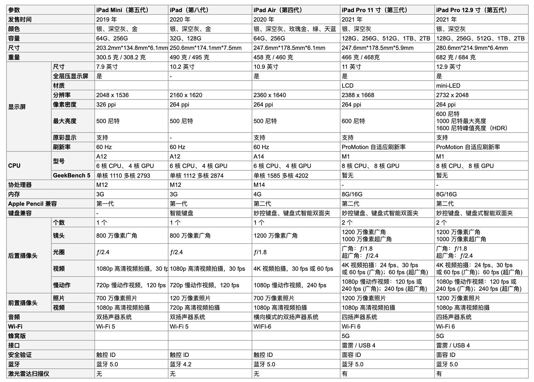 ipad一共有几个系列?分别有哪些型号? - 知乎