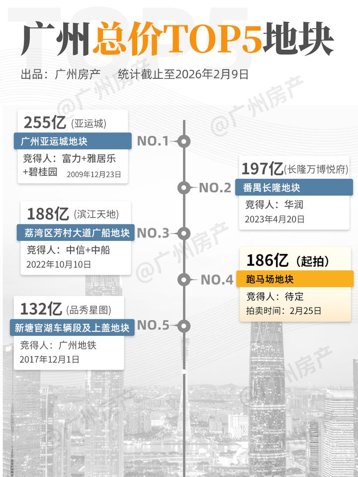 214亿就封王！明天，广州或将诞生新地王！ - 知乎